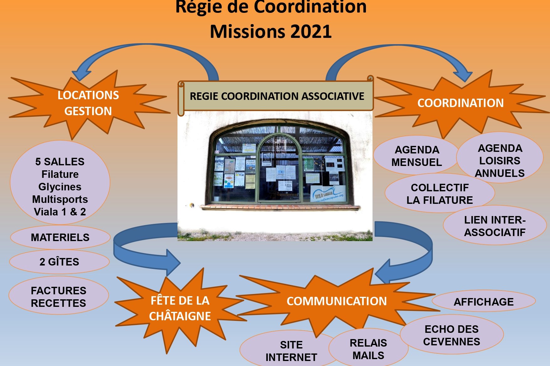 missions régie schéma